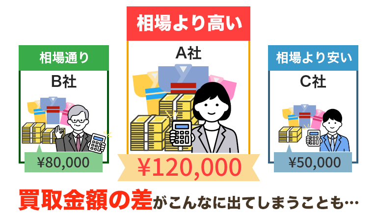 同じ品物を査定しているのに買取金額の差がこんなに出てしまうことも…
